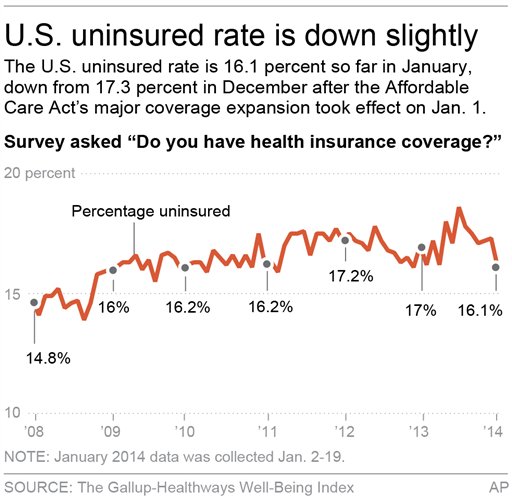 Chart shows the monthly averages of uninsured Americans; 2c x 5 inches; 96.3 mm x 127 mm;