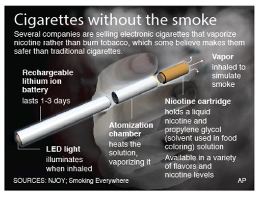 Graphic explains how electronic cigarettes work (AP Photo)