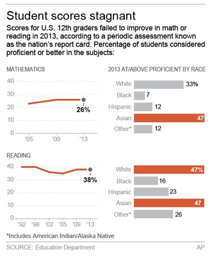Graphic shows reading and math scores for 12th graders in 2013