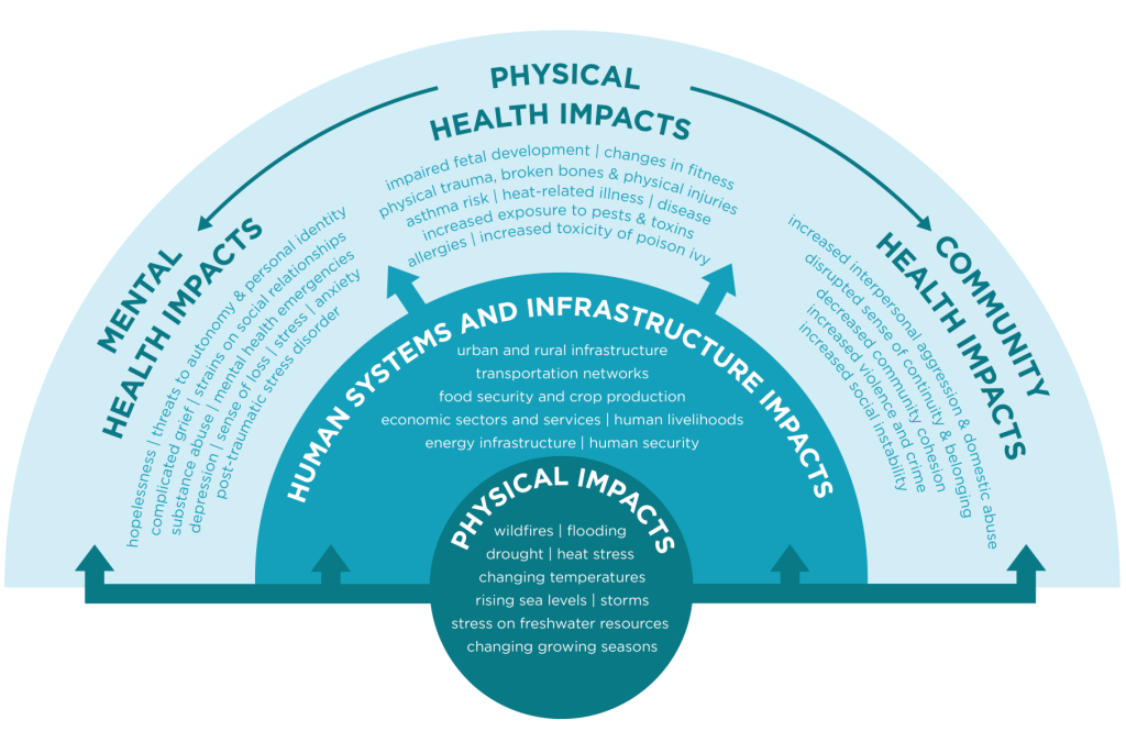 Linking the physical and psychological impacts of climate change. (Infographic by ecoAmerica)