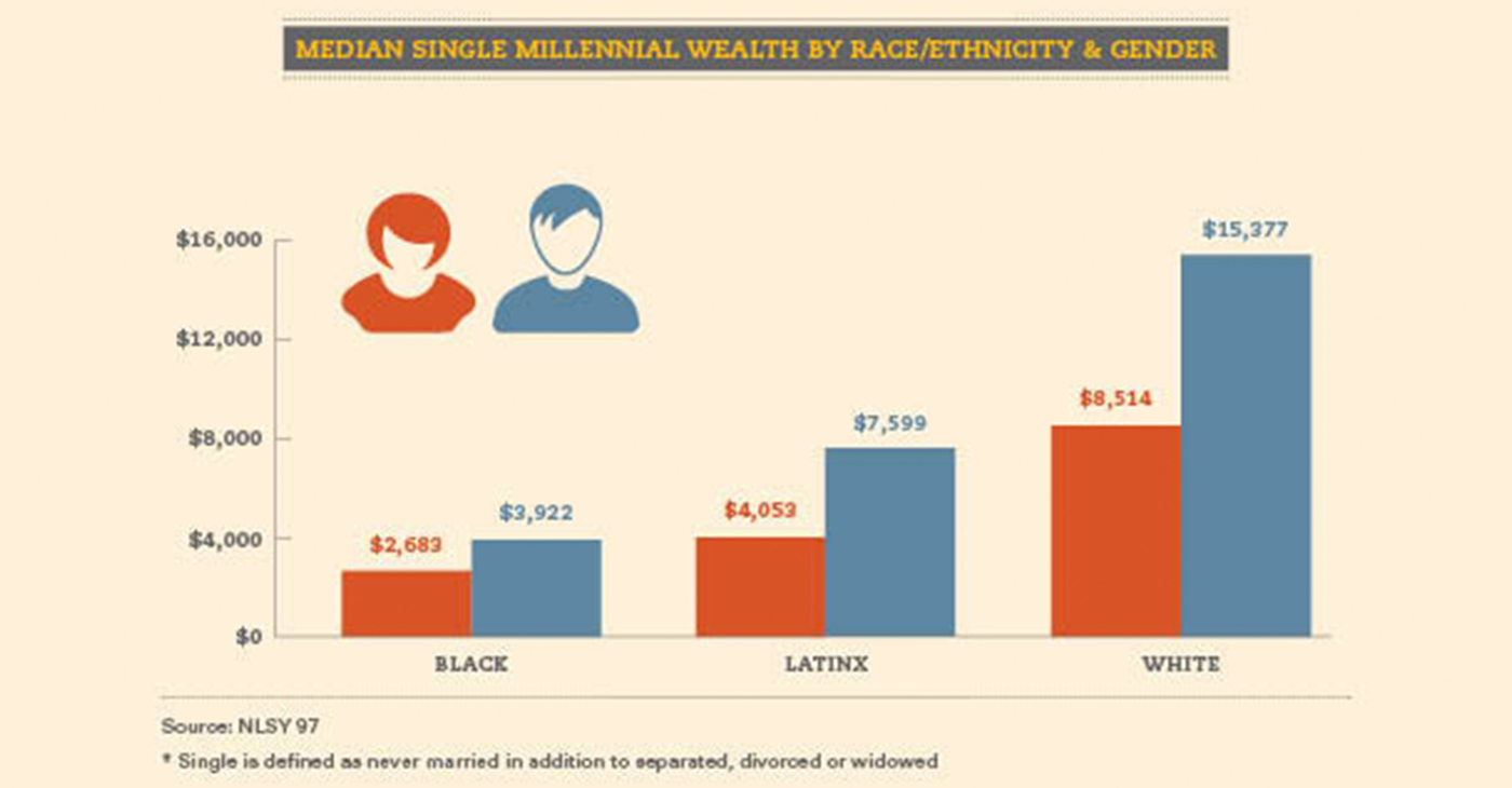 Median Single Millennial Wealth by Race & Gender
