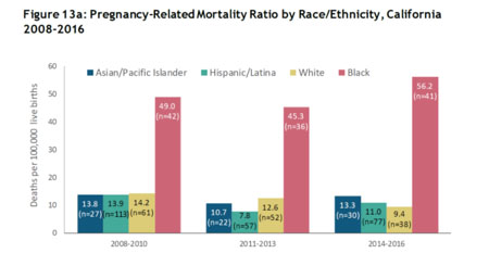 Source: California Pregnancy Mortality Surveillance System
