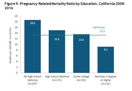 Source: California Pregnancy Mortality Surveillance System