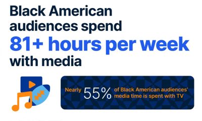 The report, covering Black audiences in the U.S., Brazil, Nigeria, U.K. and South Africa, examines the untapped power and influence Black people have on the media landscape. Photo: Nielsen