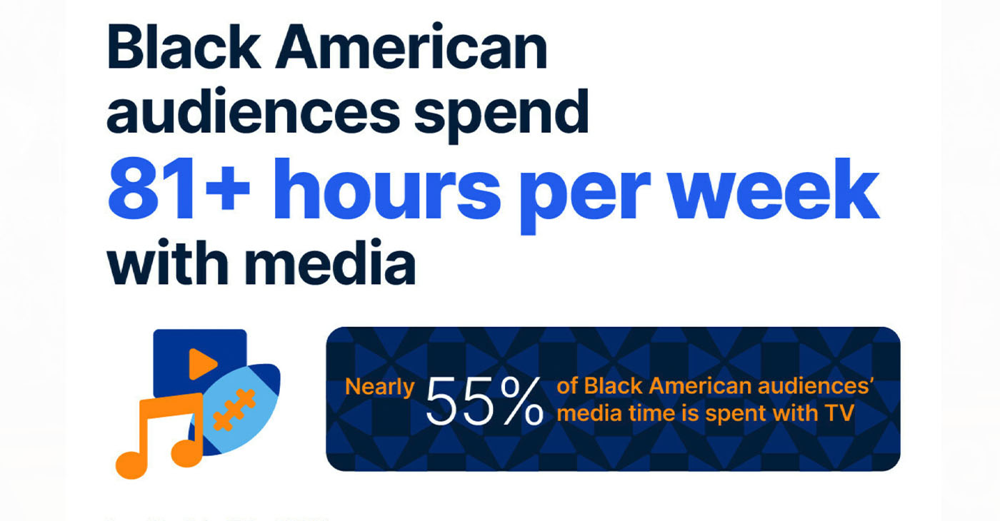 The report, covering Black audiences in the U.S., Brazil, Nigeria, U.K. and South Africa, examines the untapped power and influence Black people have on the media landscape. Photo: Nielsen